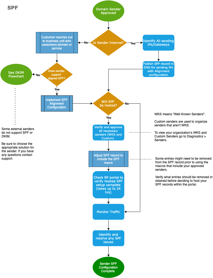 SPF Workflow